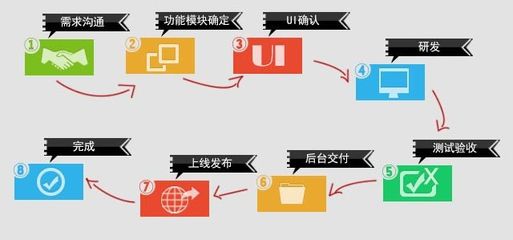 APP應(yīng)用定制開發(fā)流程及時間解析
