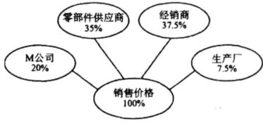 全球選址驅動因素分析 以M公司電子產品生產廠為例