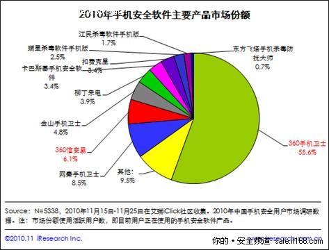 艾瑞 傳統(tǒng)殺毒入局推動移動互聯(lián)網(wǎng)發(fā)展——以技術(shù)開發(fā)為視角